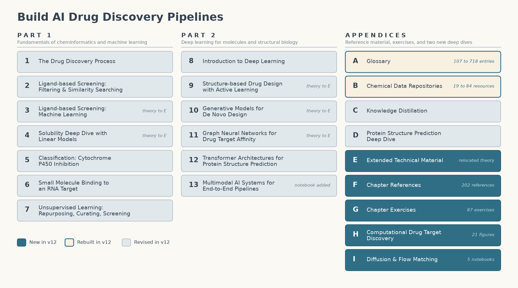 Three-column map of Build AI Drug Discovery Pipelines. Part 1 lists Chapters 1 through 7 on cheminformatics and machine learning fundamentals, Part 2 lists Chapters 8 through 13 on deep learning for molecules and structural biology, and the third column lists Appendices A through I. Appendices E, F, G, H, and I are filled solid teal as new in version 12; Appendices A and B are outlined in teal as rebuilt; every chapter is shaded pale blue as revised. Chapters 3, 4, 9, 10, and 11 are tagged as having moved theory into Appendix E, and Chapter 13 is tagged as having gained a notebook.