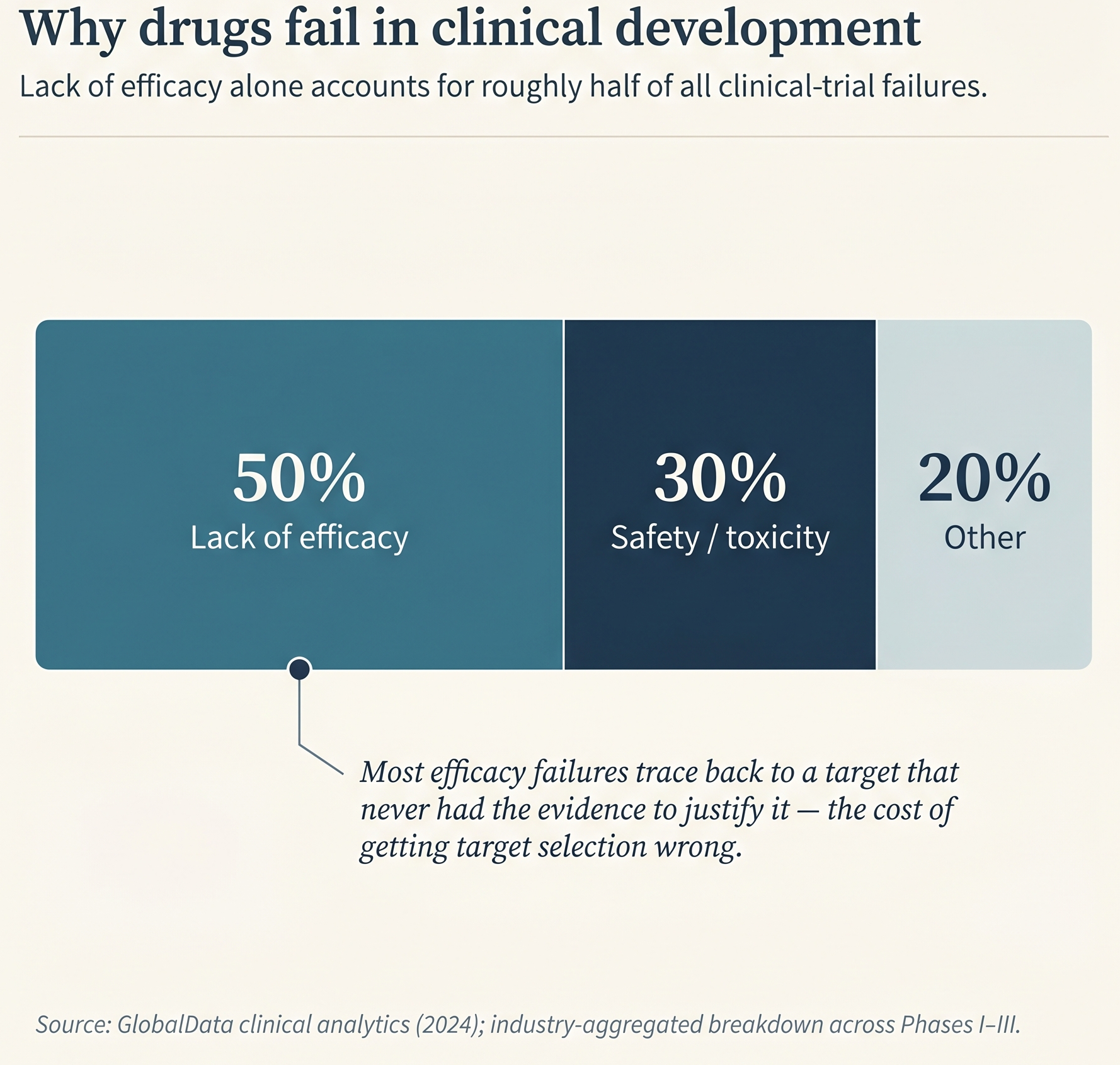 Phase-transition and likelihood-of-approval chart for clinical drug development.