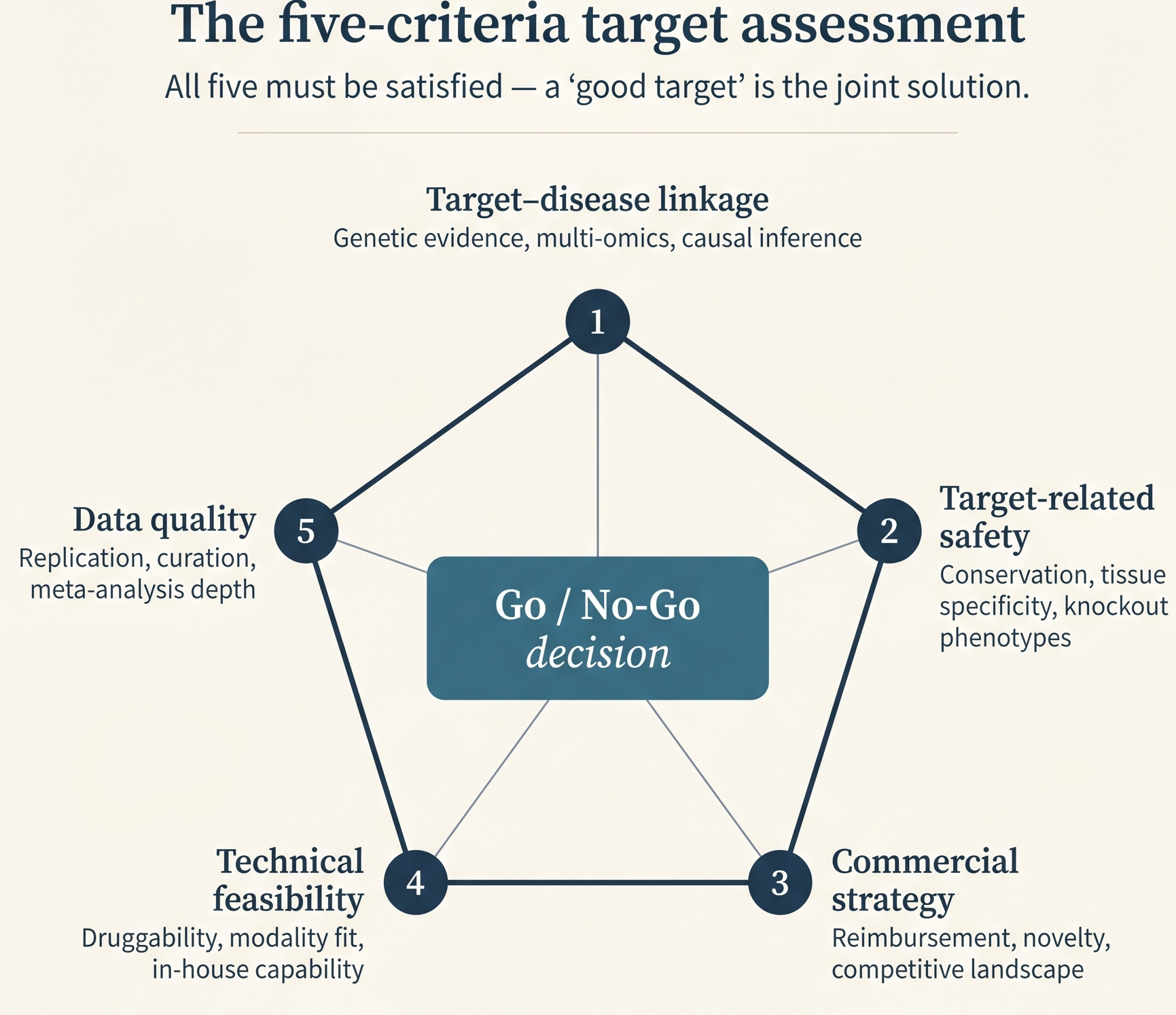 Five target-assessment criteria - linkage, safety, commercial, feasibility, data - arranged in a pentagon around a central go/no-go decision.