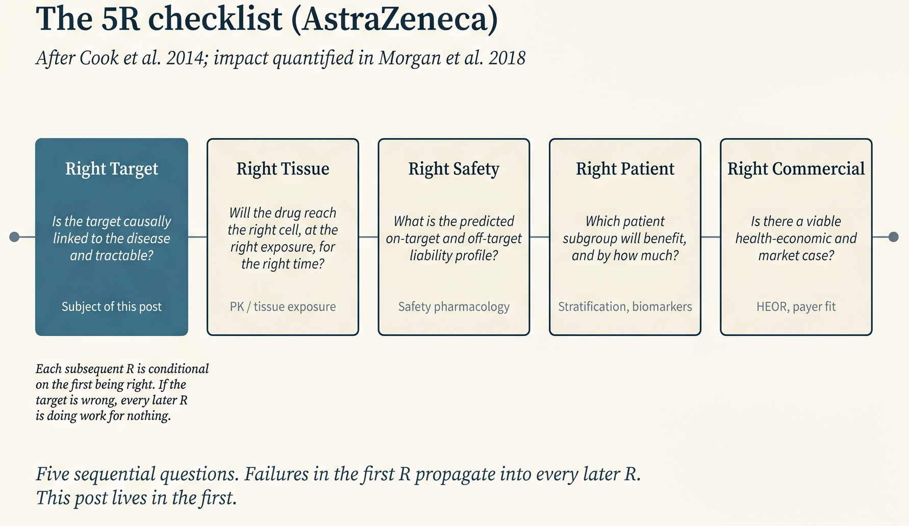 AstraZeneca 5R framework with "Right Target" highlighted; the four other R's map to companion posts in the series.