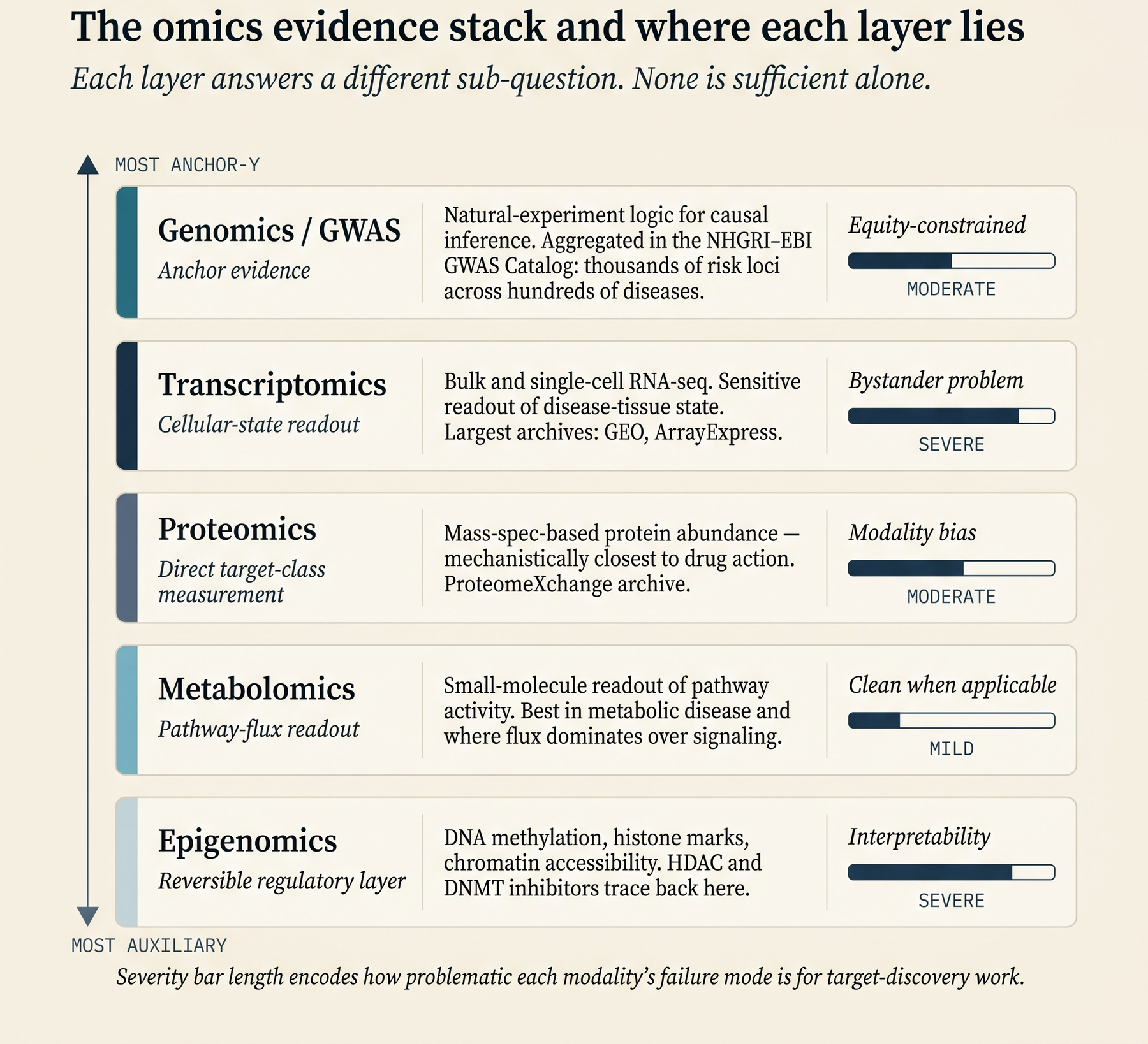 The omics evidence stack - genomics, transcriptomics, proteomics, metabolomics, epigenomics - each annotated with its characteristic failure mode.