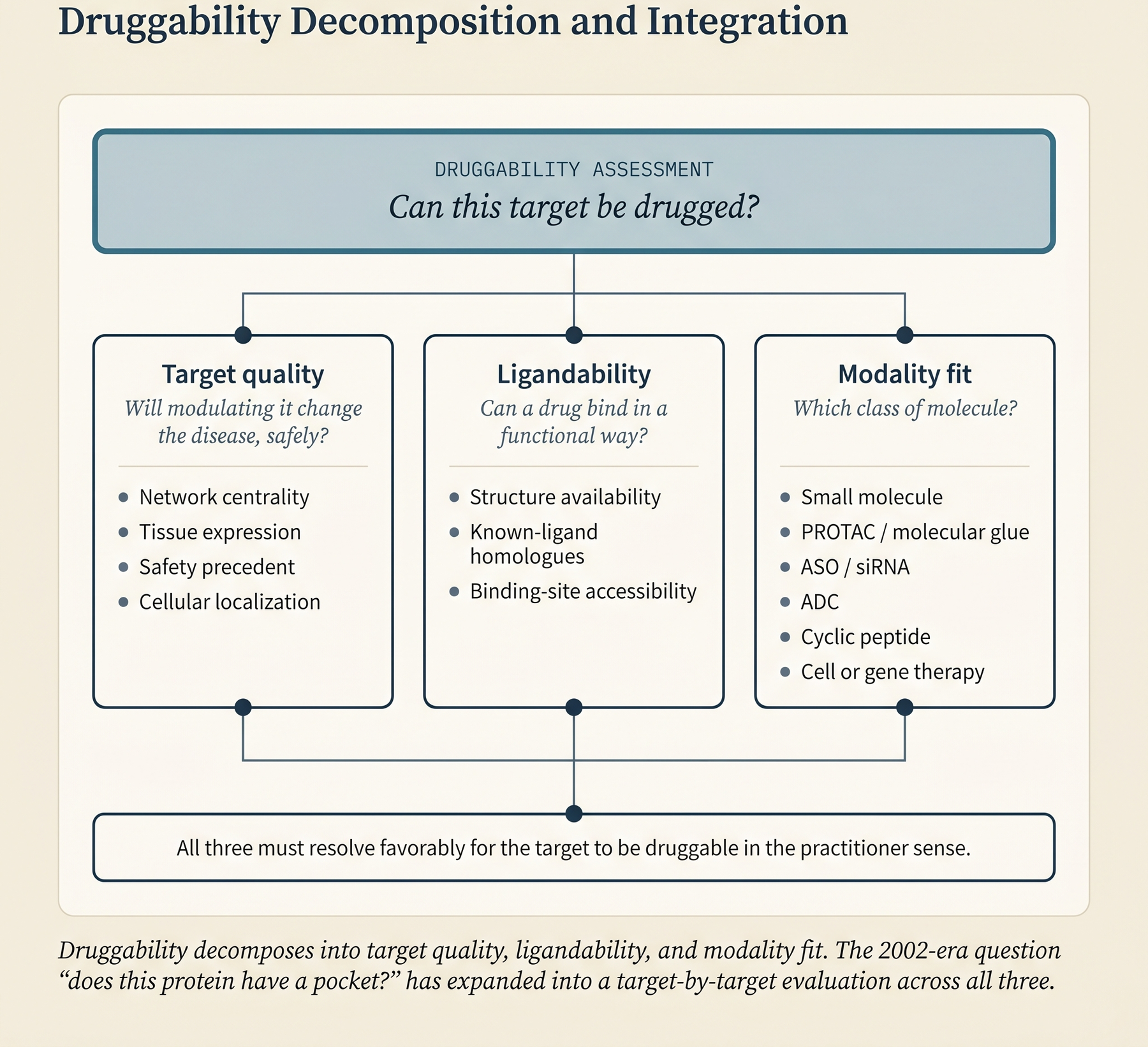 Druggability assessment decomposed into three resolvable questions - target quality, ligandability, and modality fit.