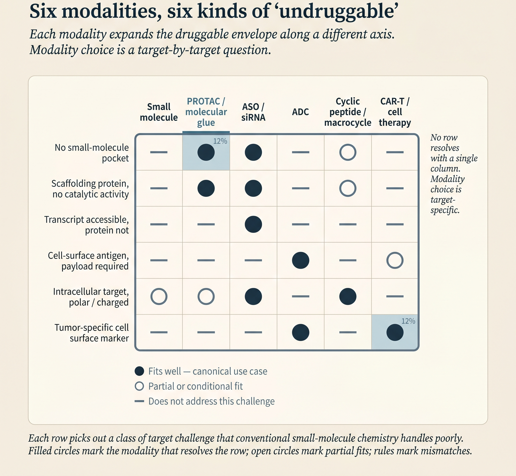 Six-by-six matrix showing which modalities address which target challenges; no single modality dominates all cells.