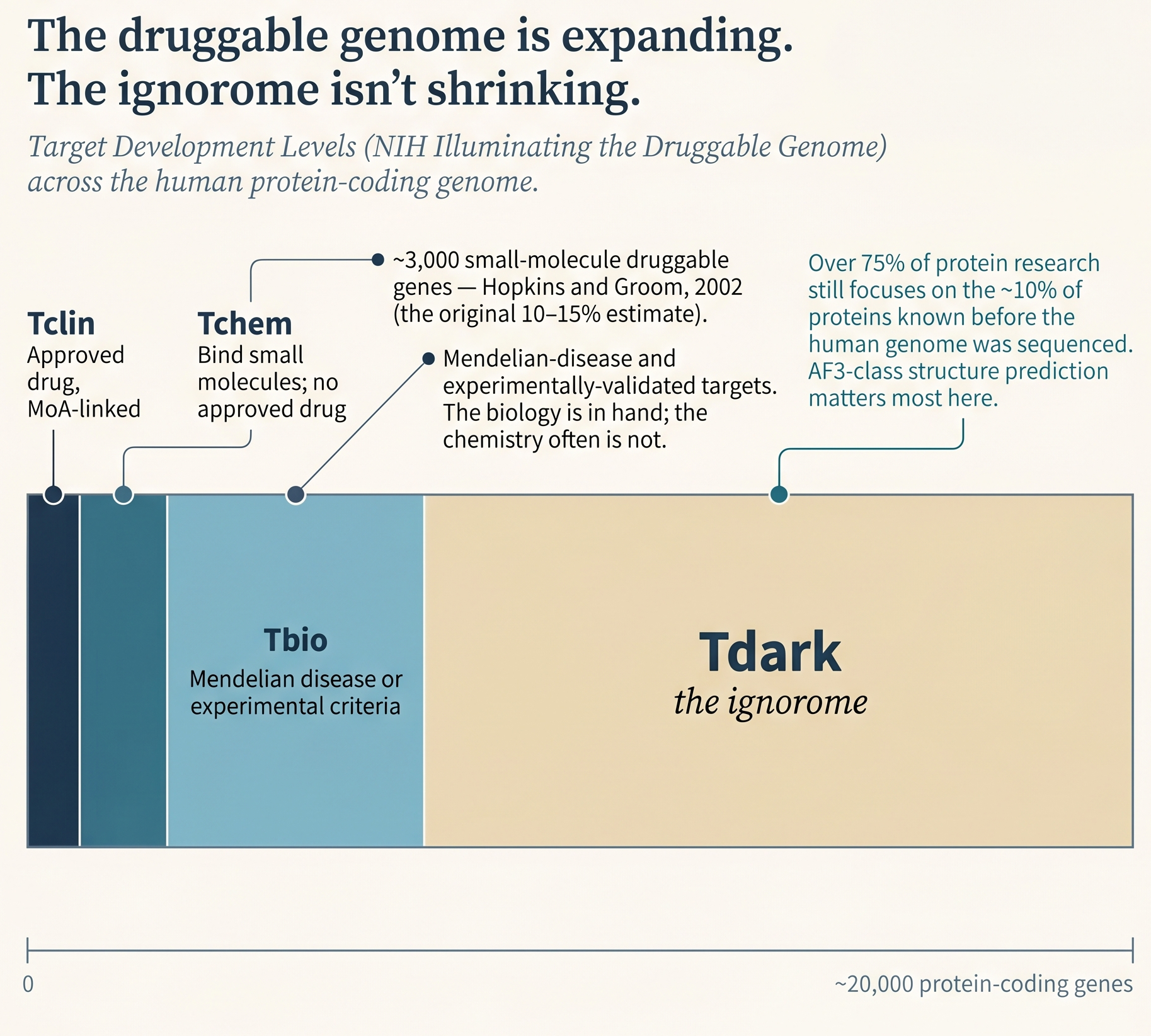 TDL pyramid (Tclin / Tchem / Tbio / Tdark) showing the ignorome as the unaddressed majority of the human proteome.