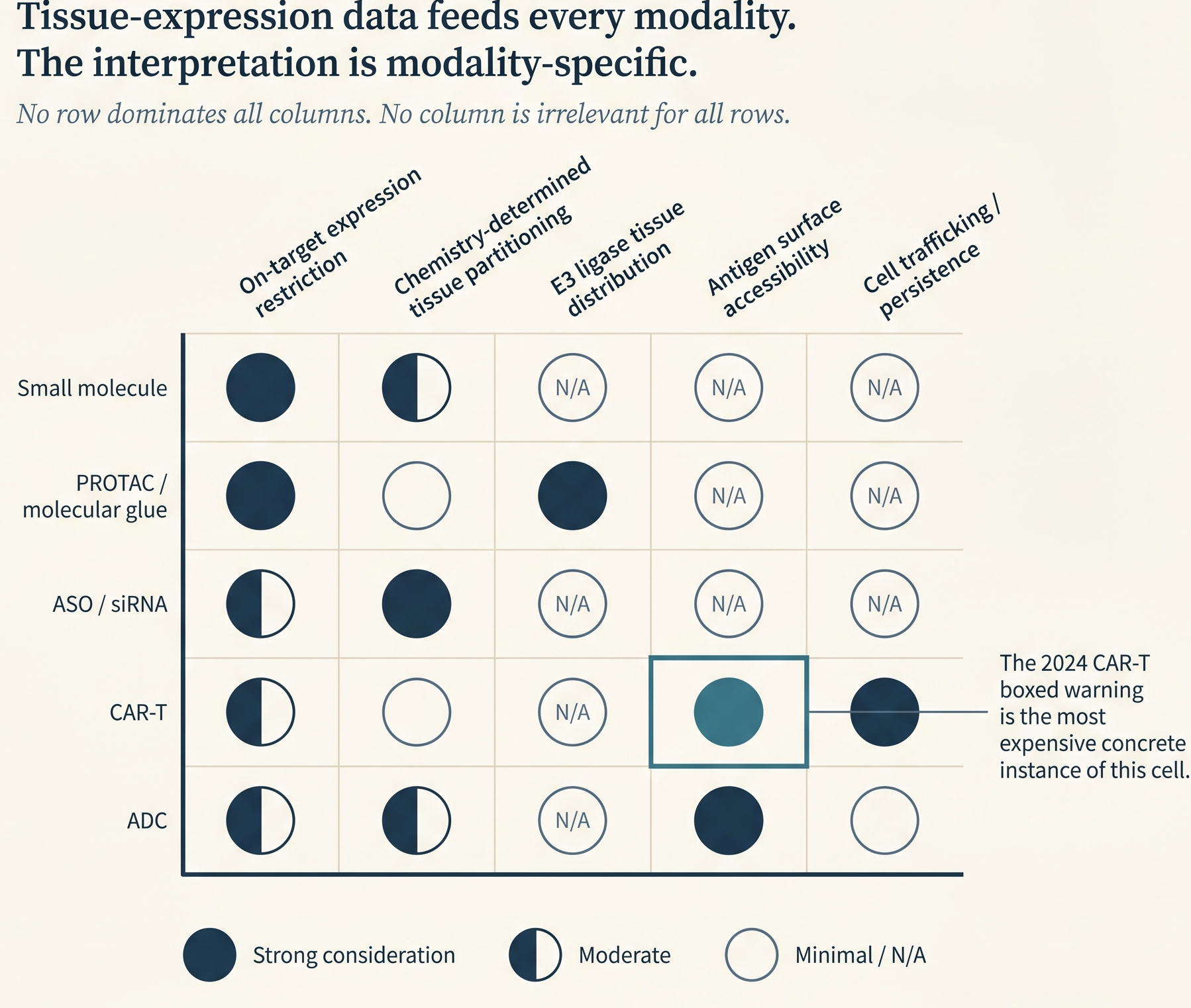 Modality-conditional tissue-safety matrix: five modalities × five tissue-distribution considerations, with the 2024 CAR-T boxed-warning instance highlighted as the canonical case.