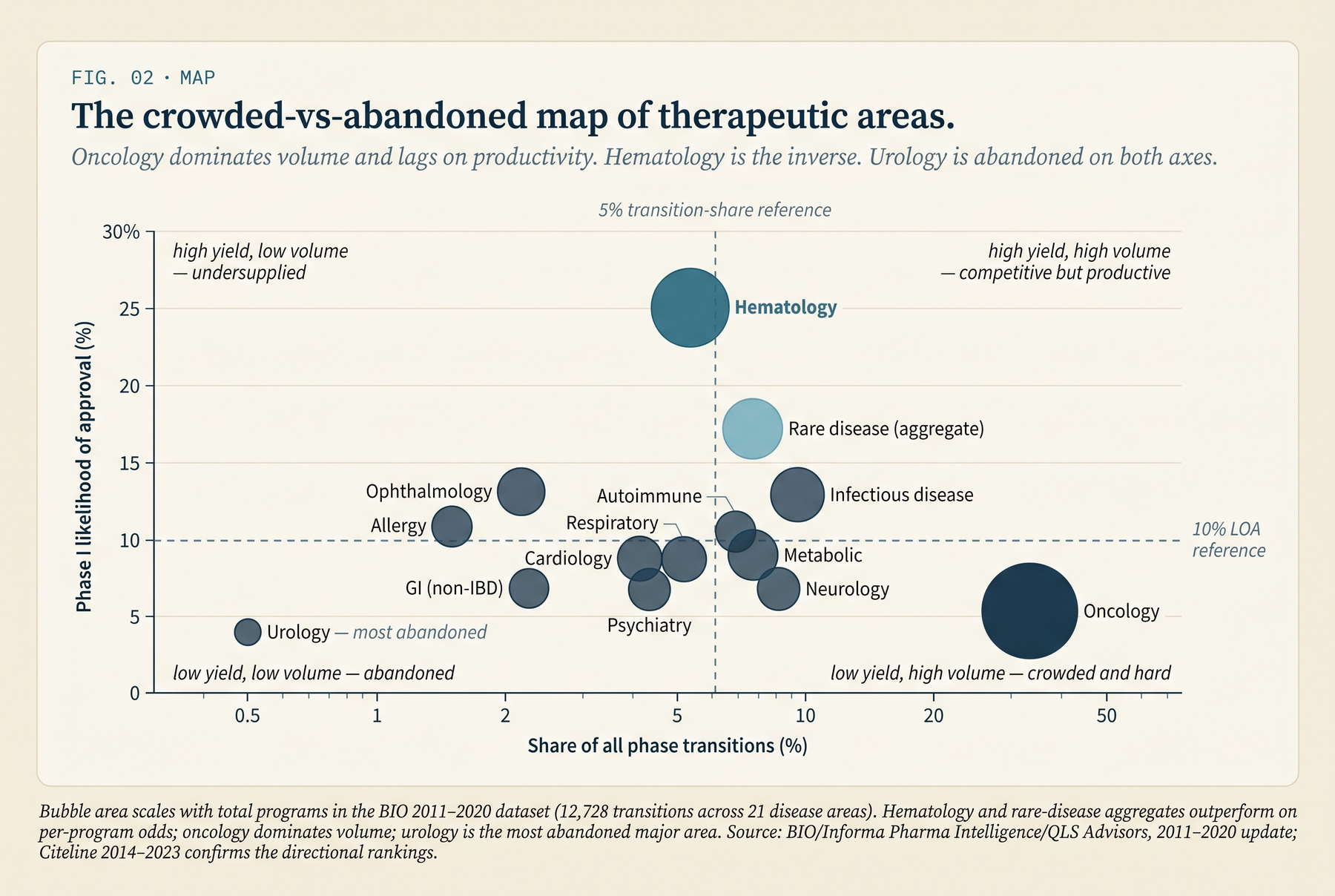 Therapeutic-area scatter: oncology is crowded and low-yield; hematology and rare disease are higher-yield; urology is the most abandoned.