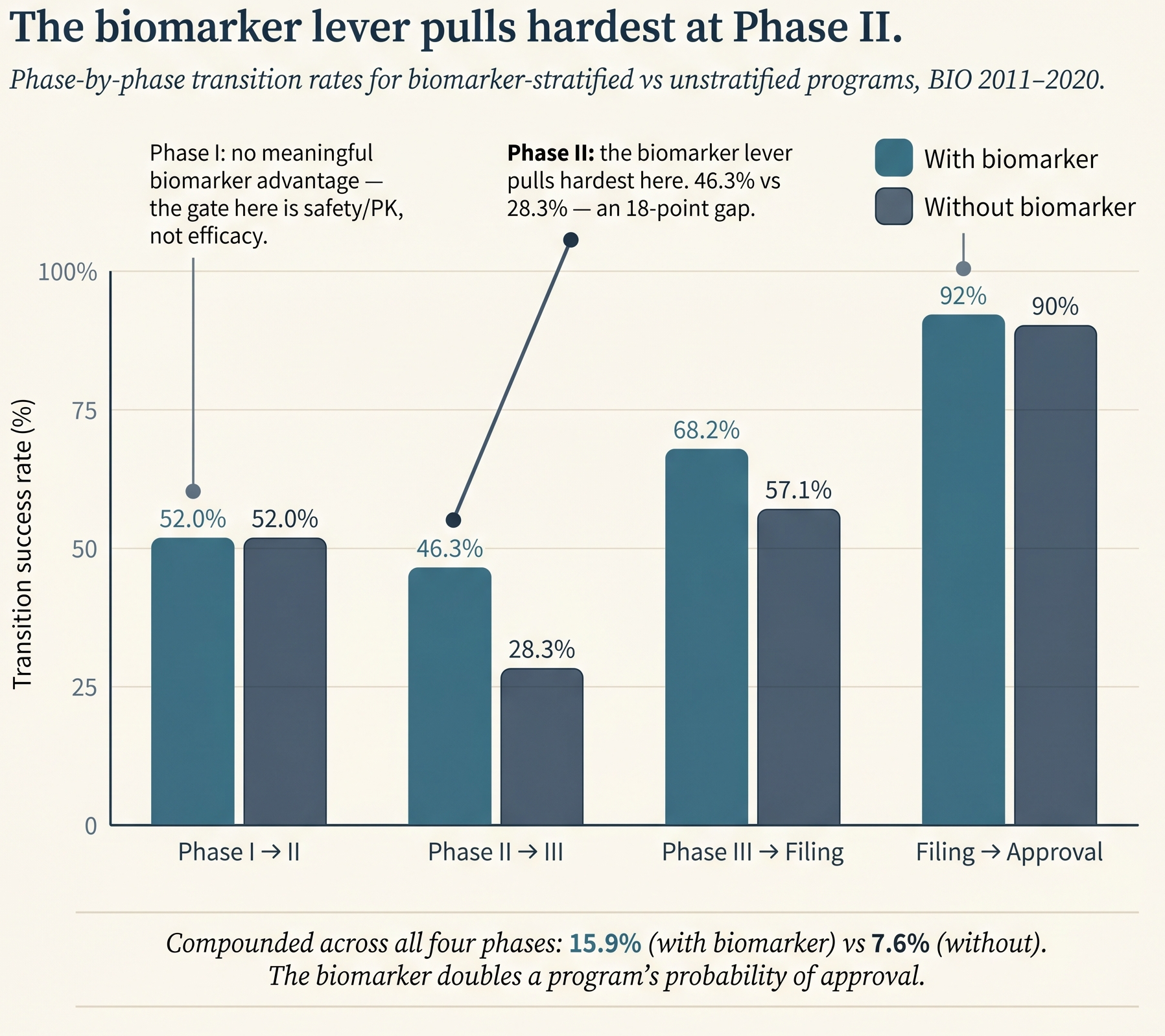 Biomarker-stratified vs unstratified phase transitions: 46% vs 28% at Phase II, 15.9% vs 7.6% compound Phase I LOA.
