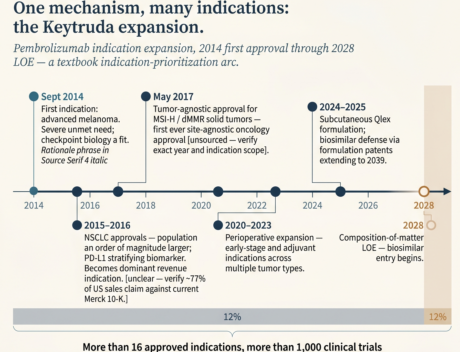 Keytruda indication-expansion timeline from 2014 melanoma approval through 2028 loss of exclusivity (LOE), with >16 indications and >1,000 trials.