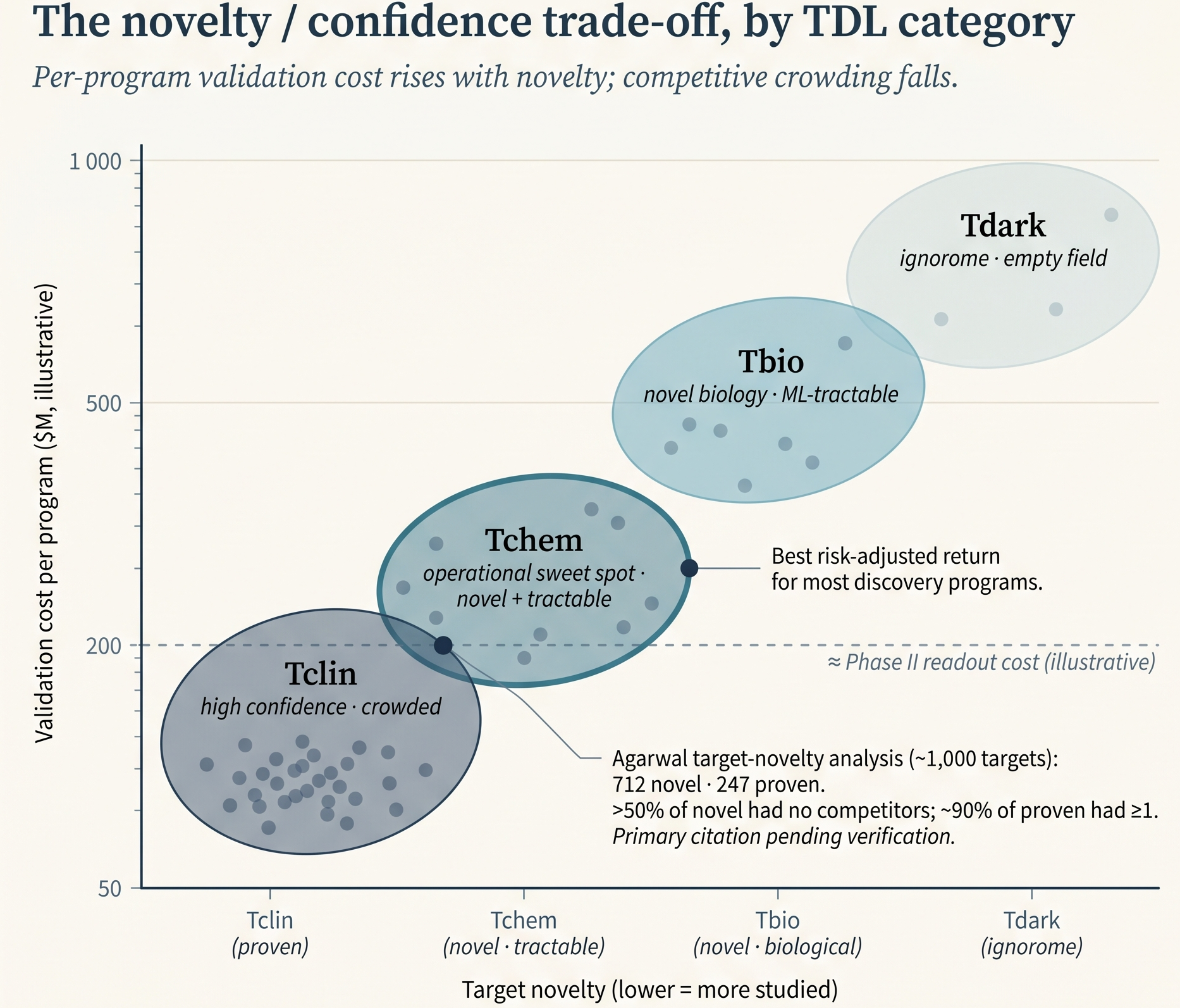 Novelty–confidence trade-off: Tclin is crowded with low cost, Tdark is empty with high cost, Tchem is the operational sweet spot.
