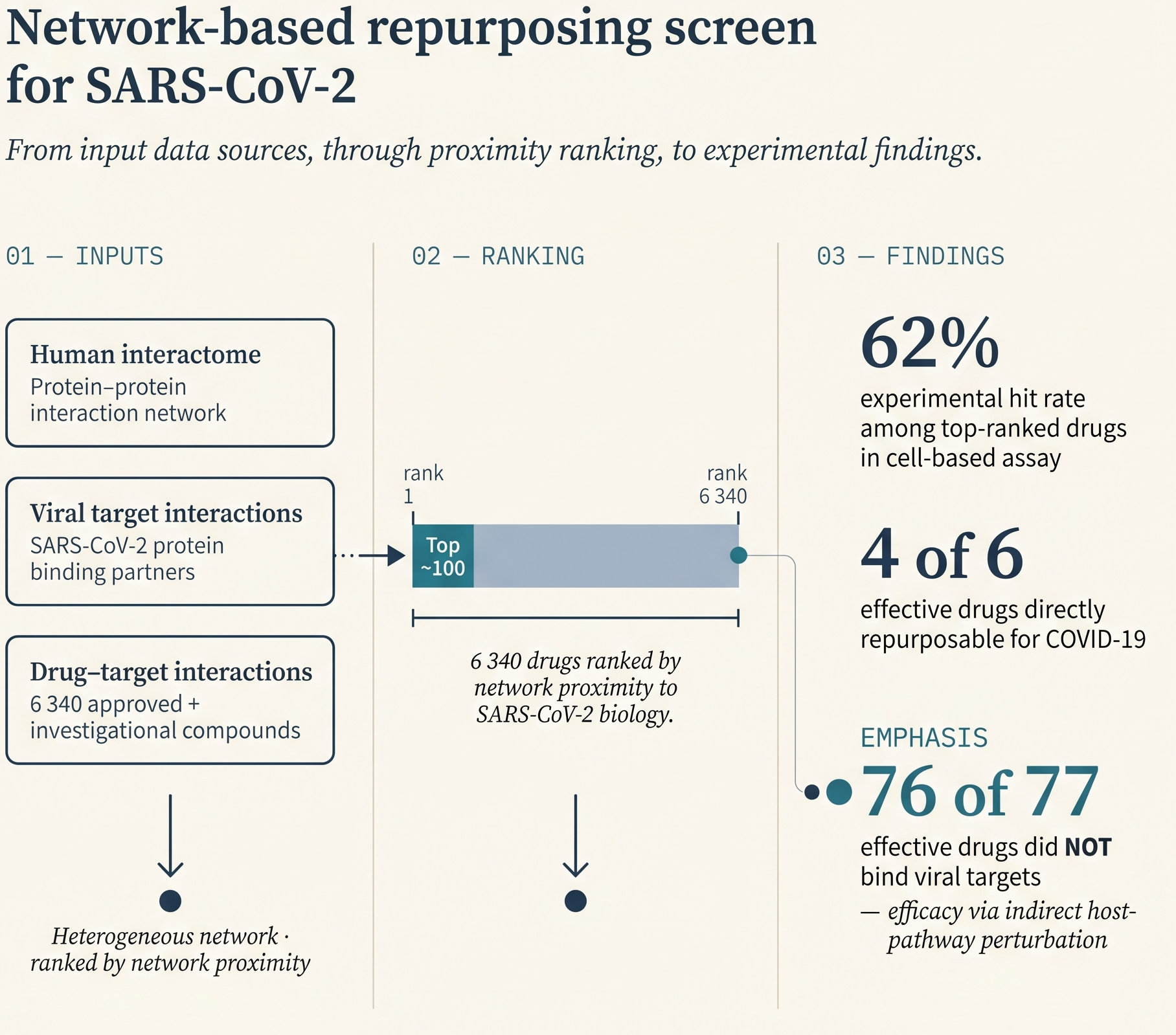 Network-based SARS-CoV-2 repurposing: 6,340 drugs ranked, 62% hit rate on top candidates, 76 of 77 worked via indirect host pathways.