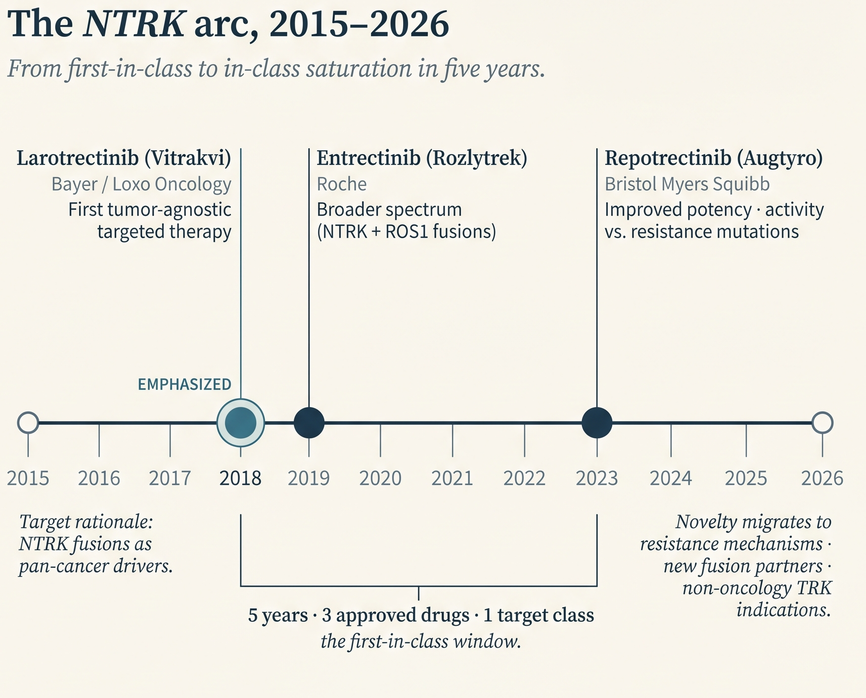 NTRK novelty half-life: larotrectinib 2018, entrectinib 2019, repotrectinib 2023 - three approved drugs, one class, five years.
