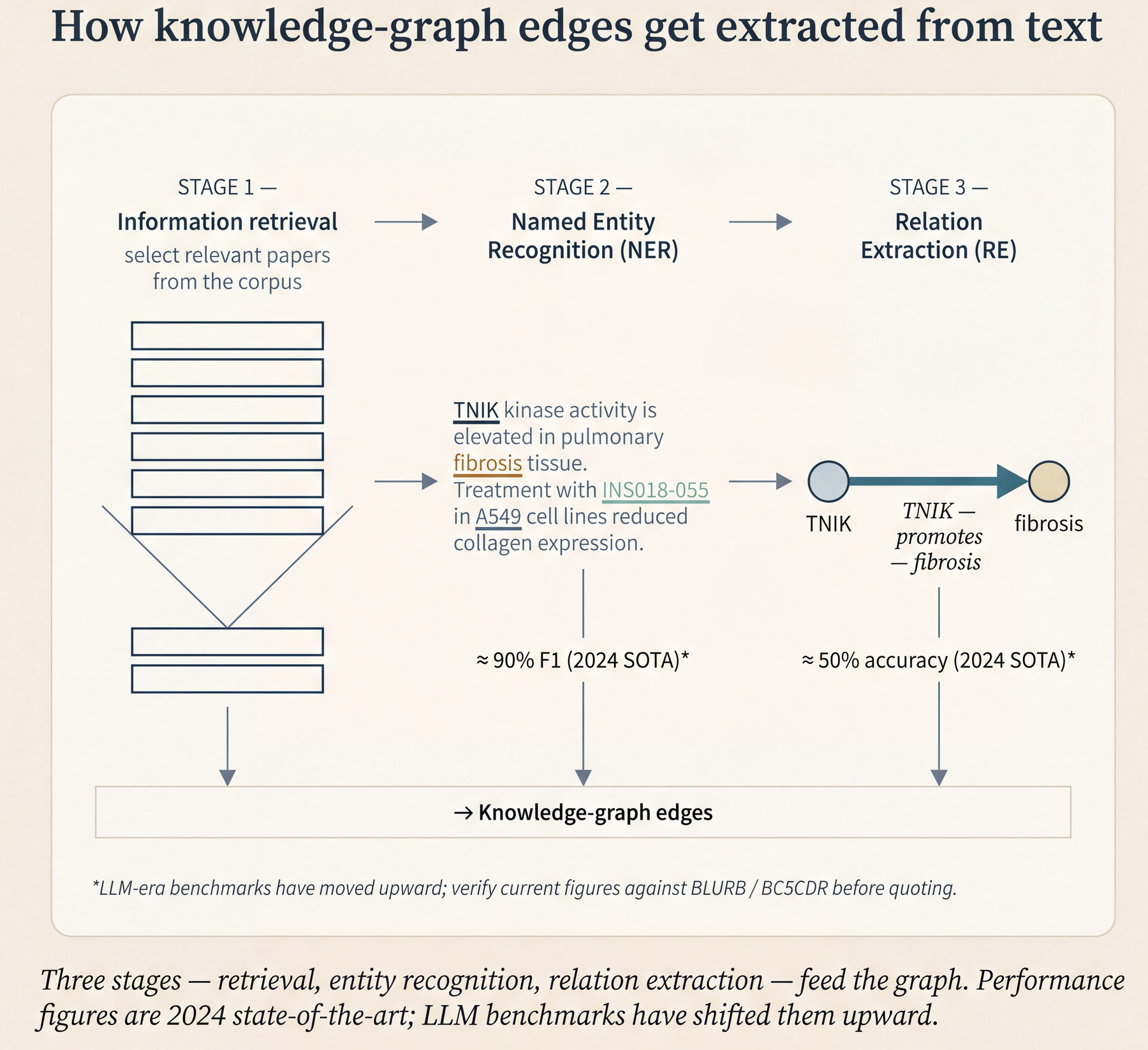 Three-stage text-mining pipeline (information retrieval, named entity recognition at ~90% F1, relation extraction at ~50% accuracy) feeding edges into a knowledge graph; the highlighted teal arrow in the relation-extraction stage represents the extracted gene–disease relation.