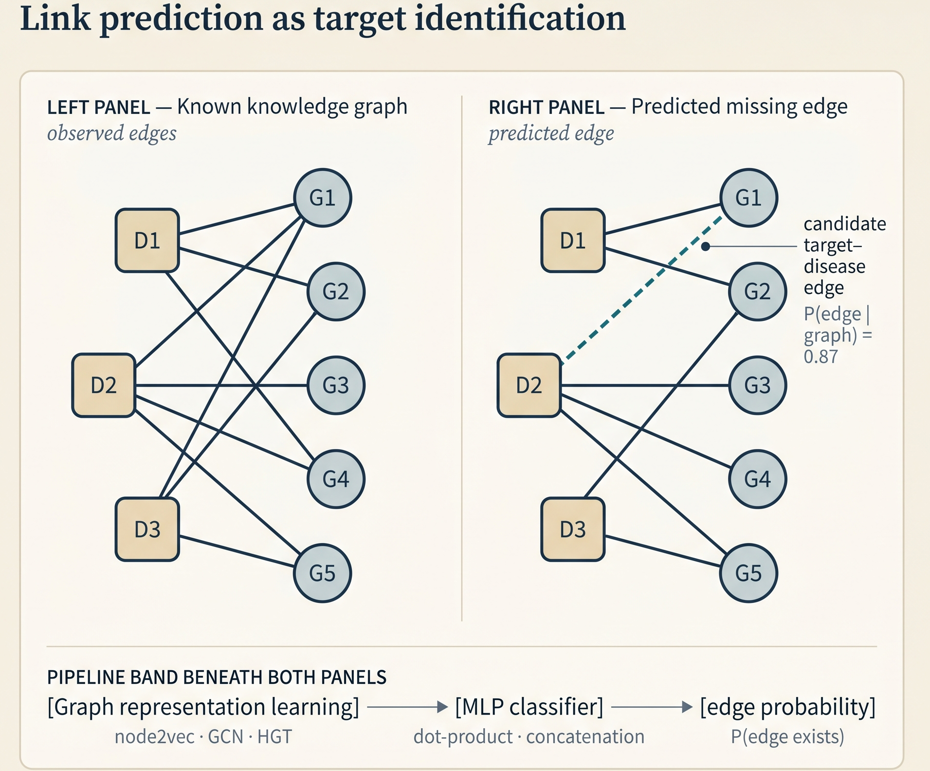 Two-panel diagram showing link prediction as target identification: a known knowledge graph on the left and the same graph with a predicted disease–gene edge highlighted in teal on the right; pipeline annotation beneath shows graph representation learning feeding an MLP classifier producing edge probability.
