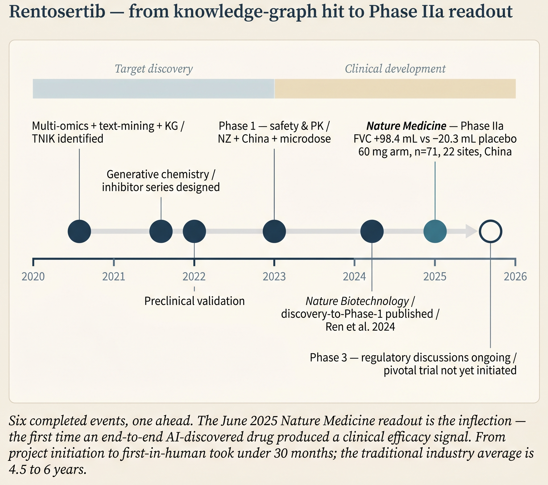 Rentosertib timeline from 2020 through April 2026: TNIK identification (2020–21), generative chemistry inhibitor series (2021–22), preclinical validation (2022), Phase 1 trials (2023), Nature Biotechnology discovery-to-Phase-1 paper (Mar 2024), Nature Medicine Phase IIa results showing +98.4 mL FVC vs −20.3 mL placebo (Jun 2025, highlighted in teal), and Phase 3 regulatory discussions ongoing (Apr 2026, open marker).
