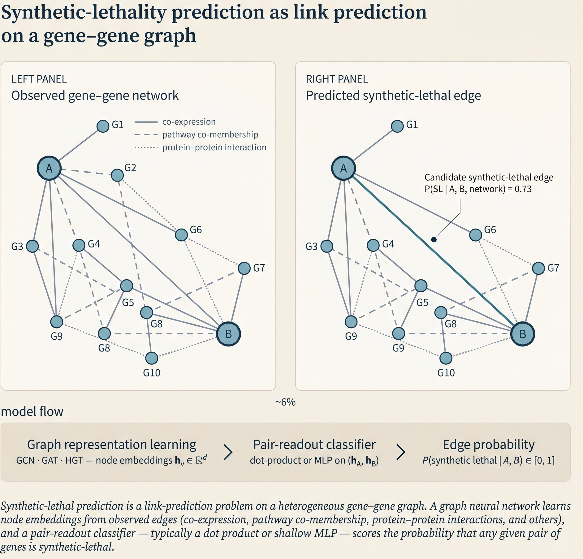 Two-panel diagram of synthetic-lethality prediction: an observed gene–gene network on the left, the same network on the right with a model-predicted synthetic-lethal edge highlighted, and a graph-representation-learning → classifier → edge-probability flow band below.