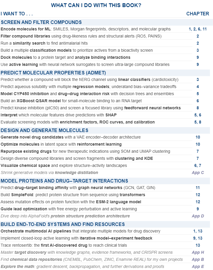 What can I do with this book? Roadmap of drug discovery machine learning use cases and the chapters that teach each one.